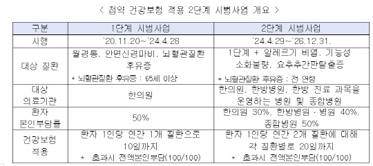 첩약 건강보험 적용 2단계 시범사업 개요. 보건복지부 제공